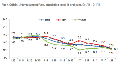 Albania's unemployment rate falls 1.7% y/y in Q1
